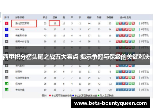 西甲积分榜头尾之战五大看点 揭示争冠与保级的关键对决
